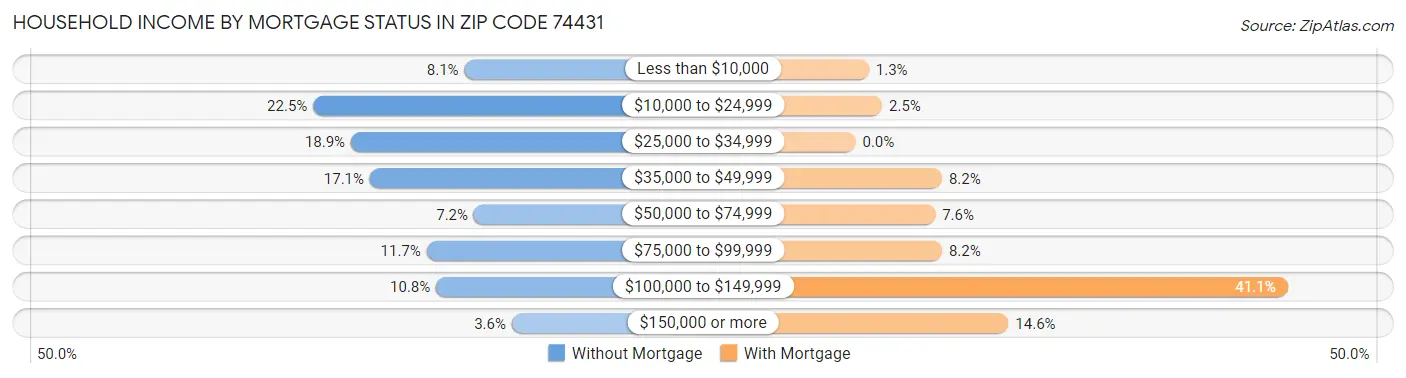 Household Income by Mortgage Status in Zip Code 74431