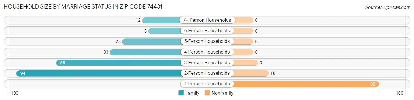 Household Size by Marriage Status in Zip Code 74431