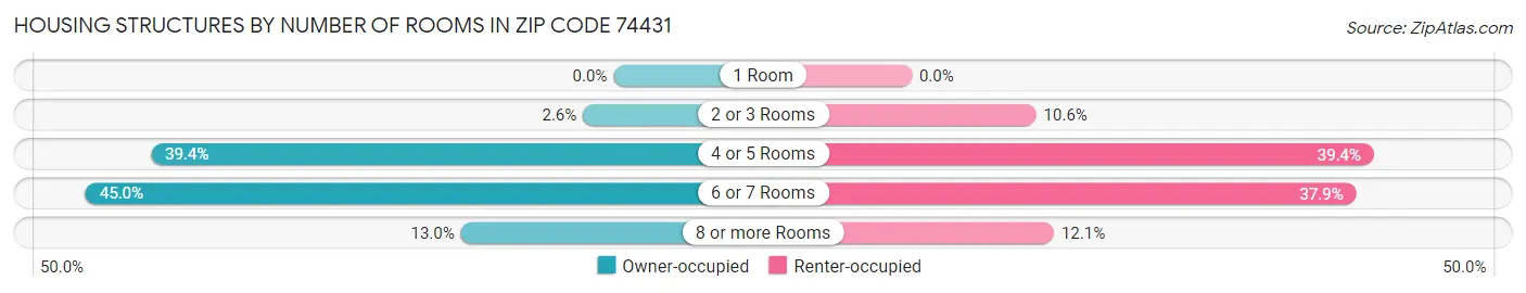 Housing Structures by Number of Rooms in Zip Code 74431