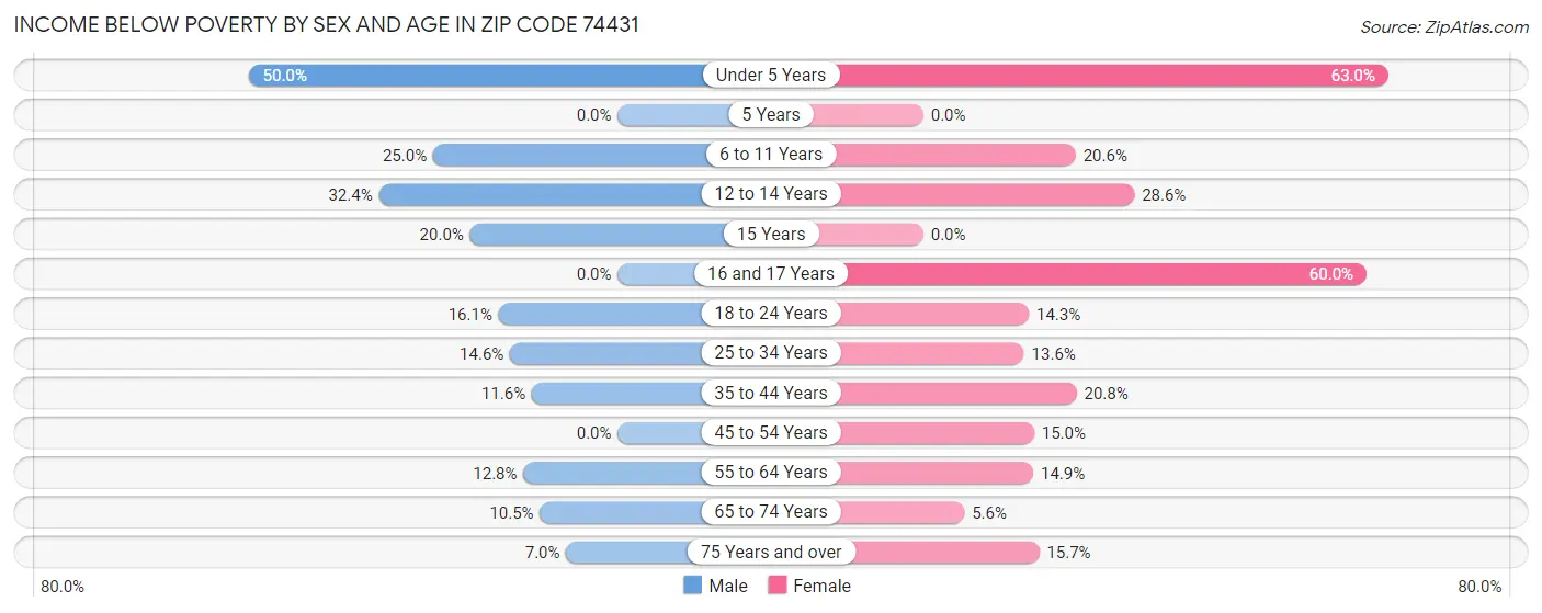 Income Below Poverty by Sex and Age in Zip Code 74431