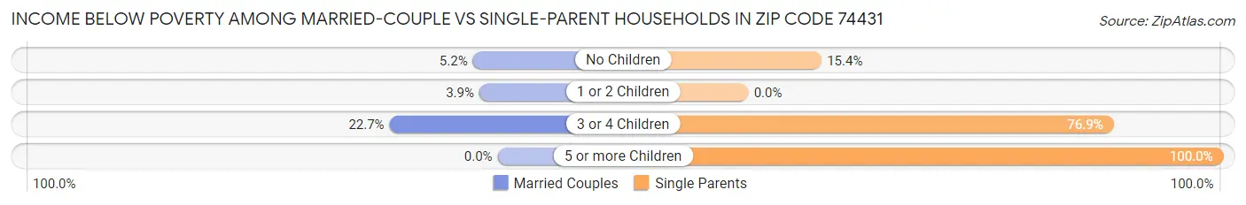 Income Below Poverty Among Married-Couple vs Single-Parent Households in Zip Code 74431
