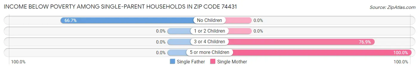 Income Below Poverty Among Single-Parent Households in Zip Code 74431