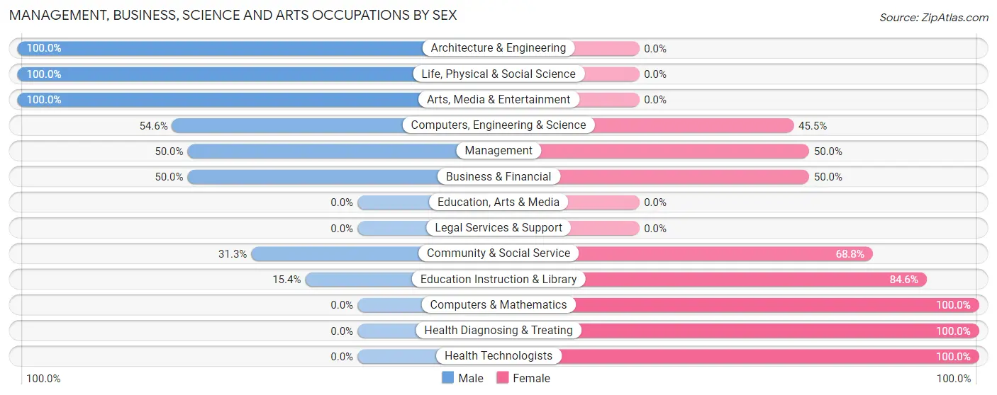 Management, Business, Science and Arts Occupations by Sex in Zip Code 74431