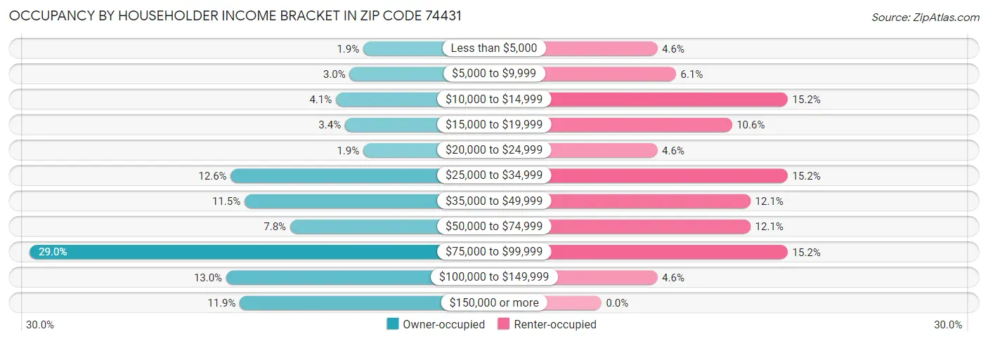 Occupancy by Householder Income Bracket in Zip Code 74431