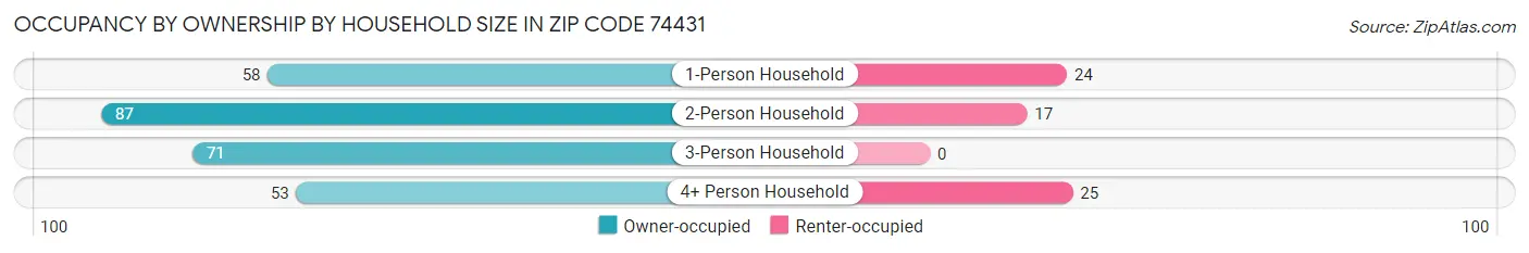 Occupancy by Ownership by Household Size in Zip Code 74431