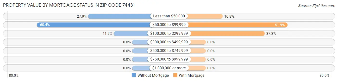 Property Value by Mortgage Status in Zip Code 74431