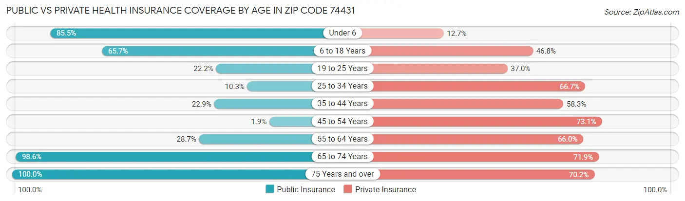 Public vs Private Health Insurance Coverage by Age in Zip Code 74431