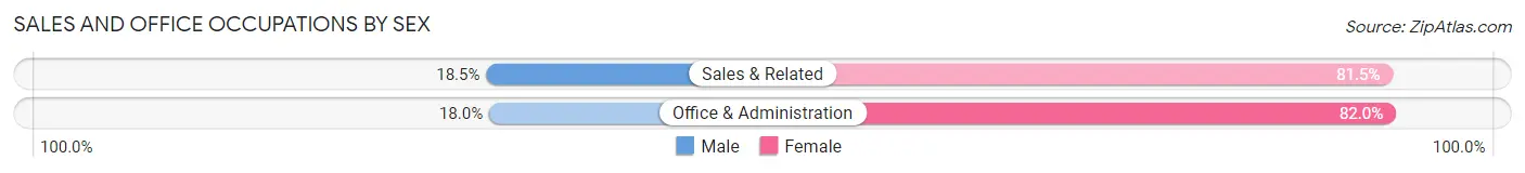 Sales and Office Occupations by Sex in Zip Code 74431