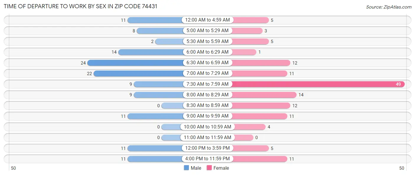 Time of Departure to Work by Sex in Zip Code 74431