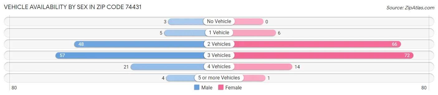 Vehicle Availability by Sex in Zip Code 74431