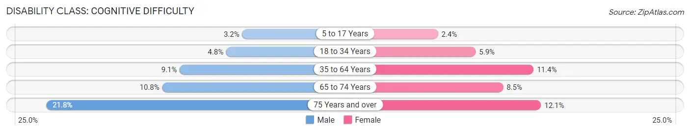 Disability in Zip Code 74432: <span>Cognitive Difficulty</span>