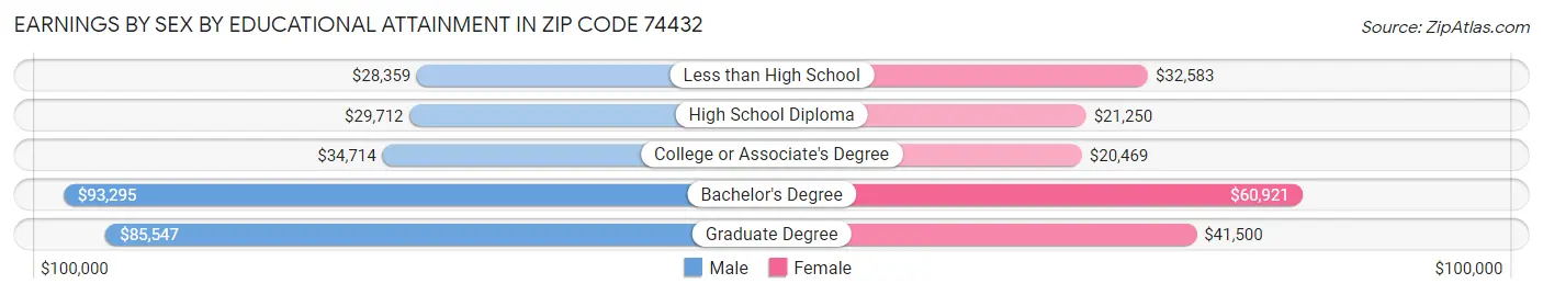 Earnings by Sex by Educational Attainment in Zip Code 74432