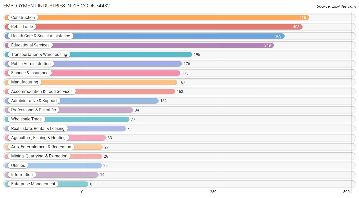 Employment Industries in Zip Code 74432