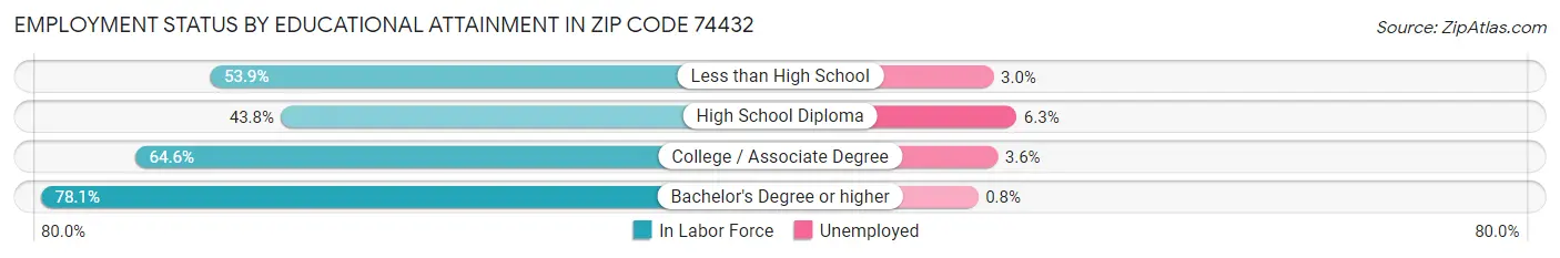 Employment Status by Educational Attainment in Zip Code 74432