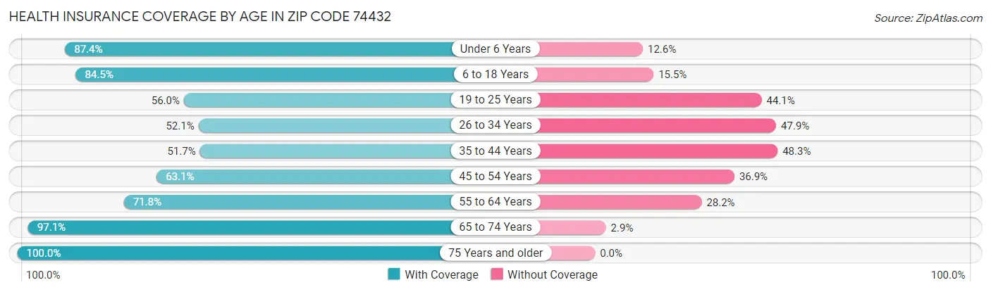 Health Insurance Coverage by Age in Zip Code 74432