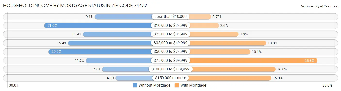 Household Income by Mortgage Status in Zip Code 74432