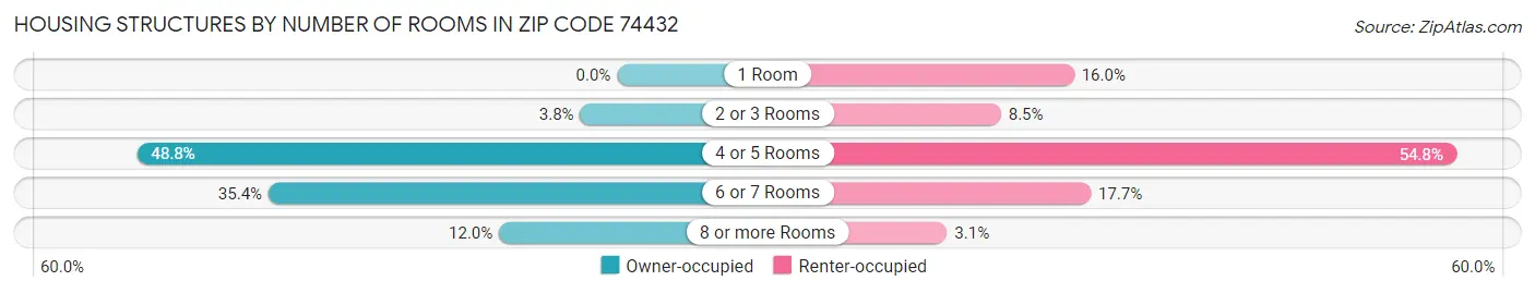 Housing Structures by Number of Rooms in Zip Code 74432