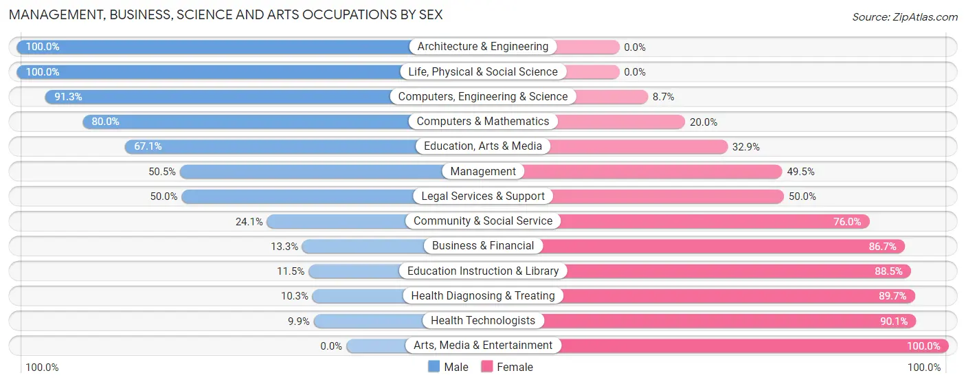 Management, Business, Science and Arts Occupations by Sex in Zip Code 74432