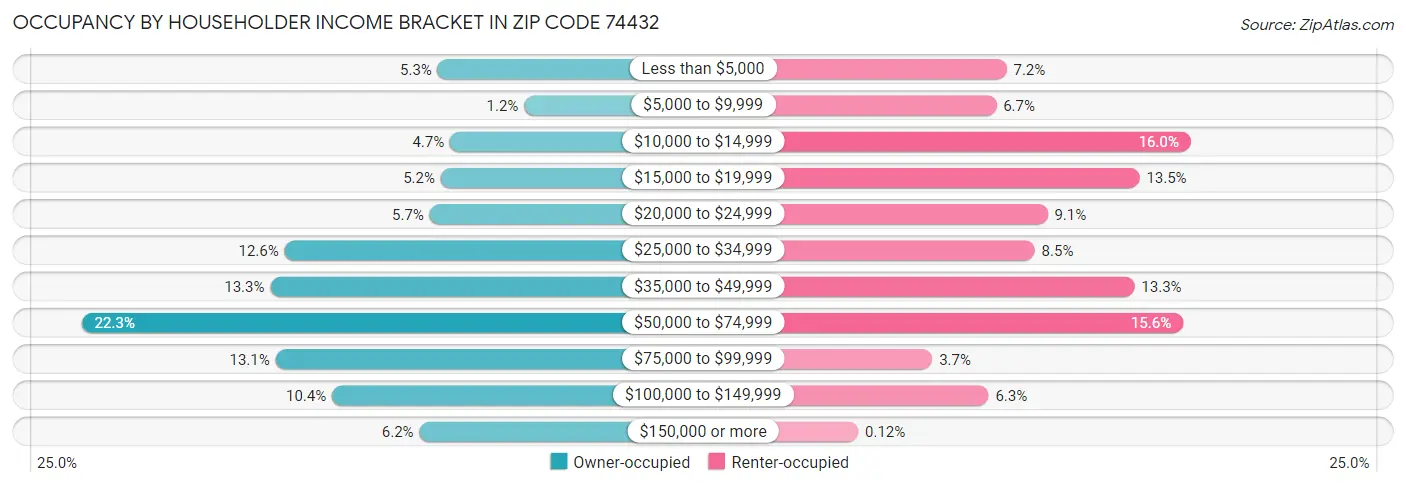 Occupancy by Householder Income Bracket in Zip Code 74432
