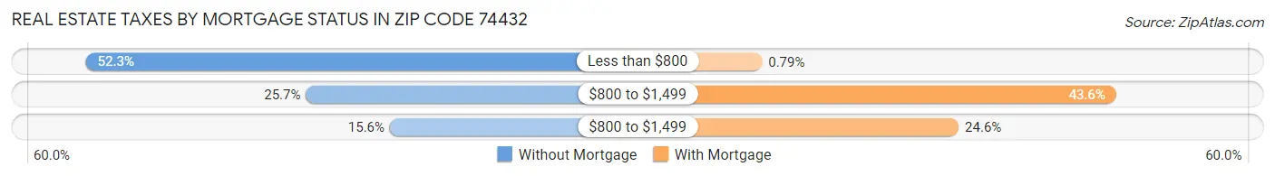 Real Estate Taxes by Mortgage Status in Zip Code 74432