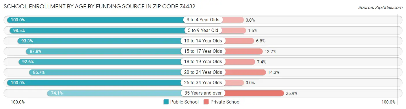 School Enrollment by Age by Funding Source in Zip Code 74432