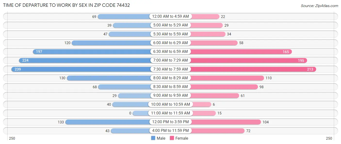 Time of Departure to Work by Sex in Zip Code 74432