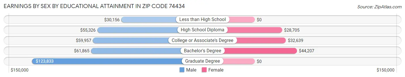 Earnings by Sex by Educational Attainment in Zip Code 74434