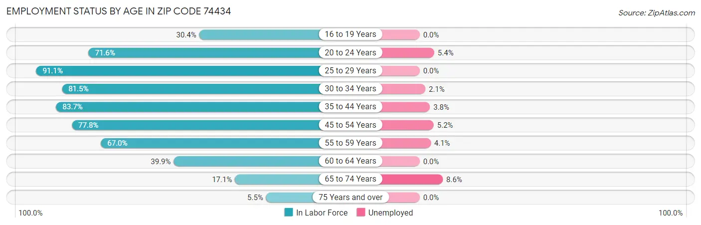 Employment Status by Age in Zip Code 74434