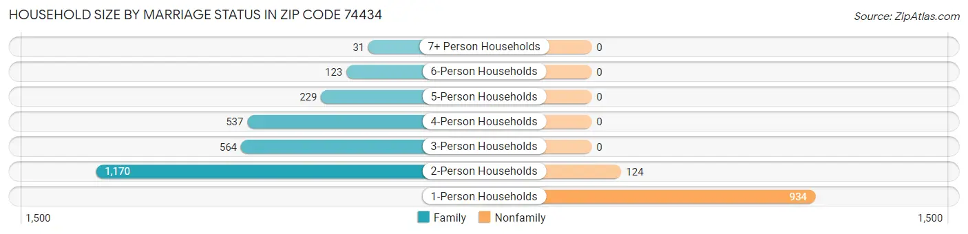 Household Size by Marriage Status in Zip Code 74434