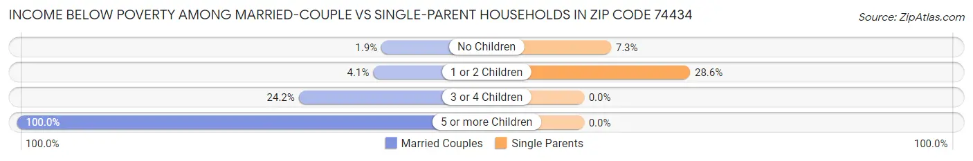 Income Below Poverty Among Married-Couple vs Single-Parent Households in Zip Code 74434