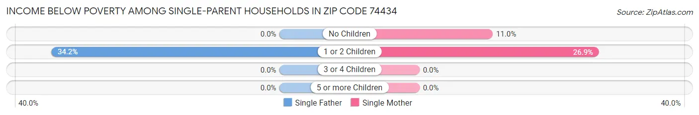 Income Below Poverty Among Single-Parent Households in Zip Code 74434
