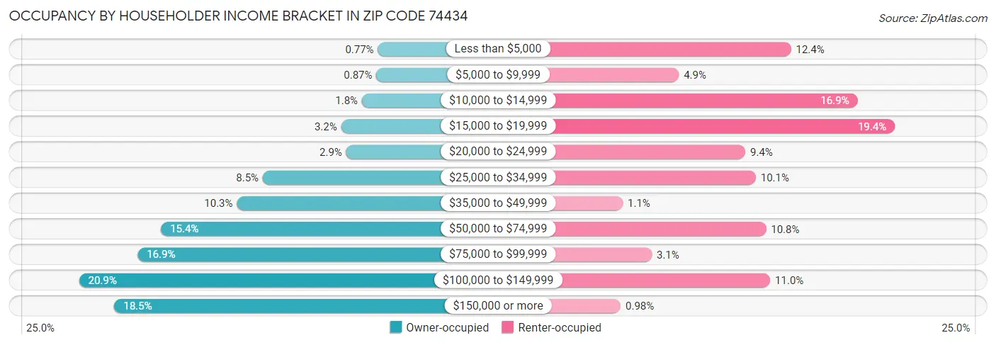 Occupancy by Householder Income Bracket in Zip Code 74434