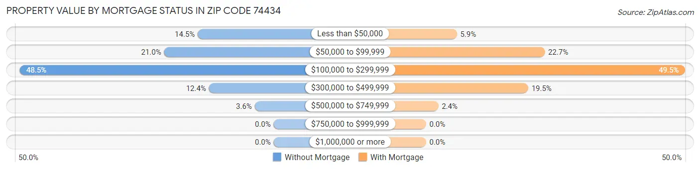 Property Value by Mortgage Status in Zip Code 74434