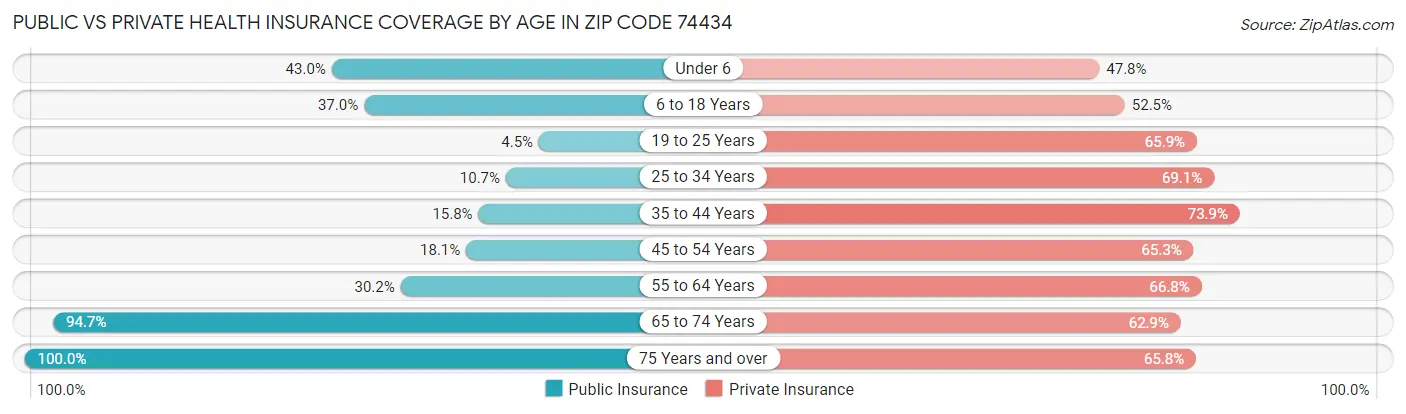 Public vs Private Health Insurance Coverage by Age in Zip Code 74434