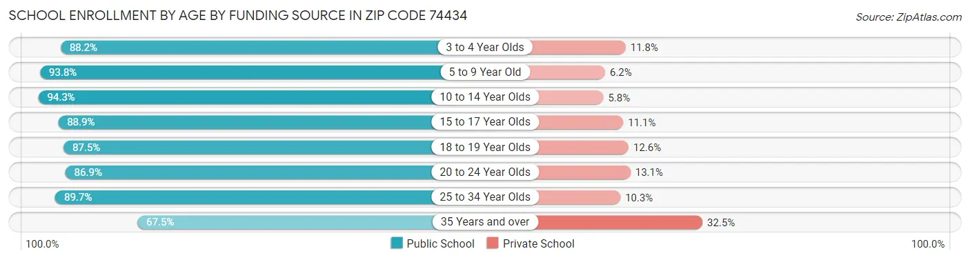 School Enrollment by Age by Funding Source in Zip Code 74434