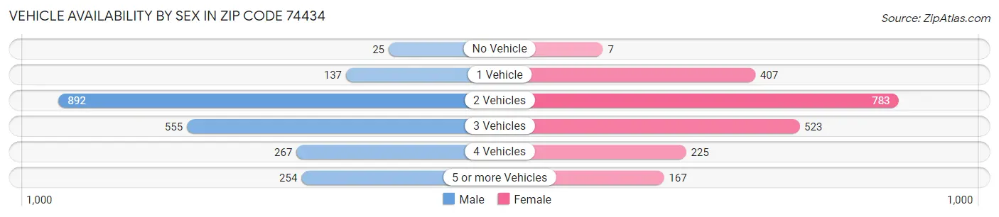Vehicle Availability by Sex in Zip Code 74434