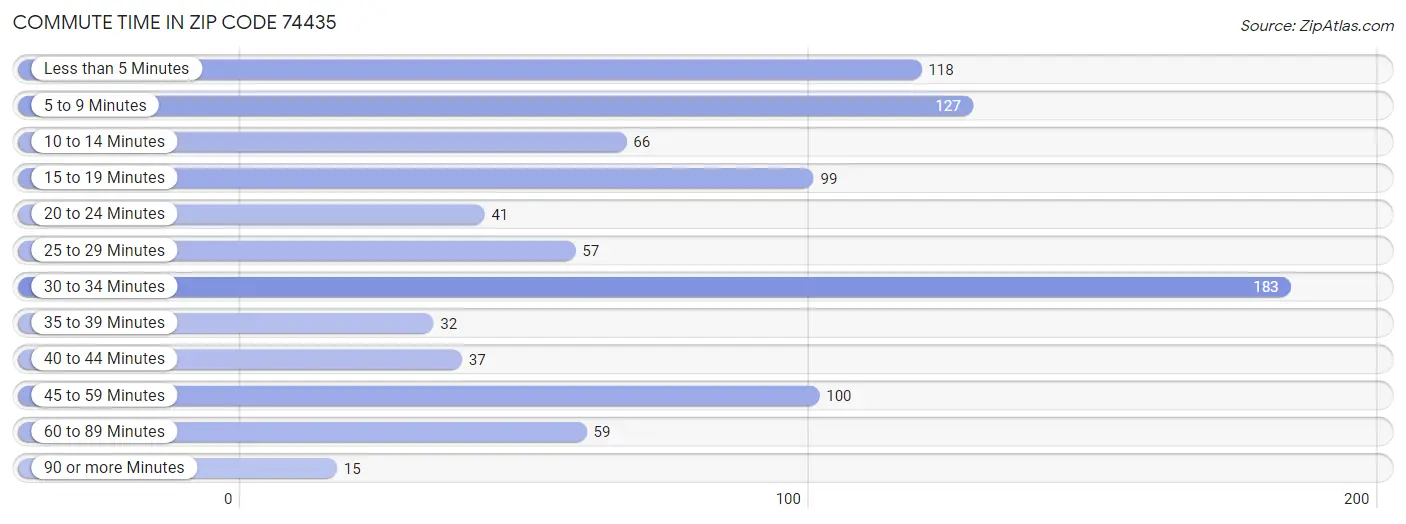 Commute Time in Zip Code 74435