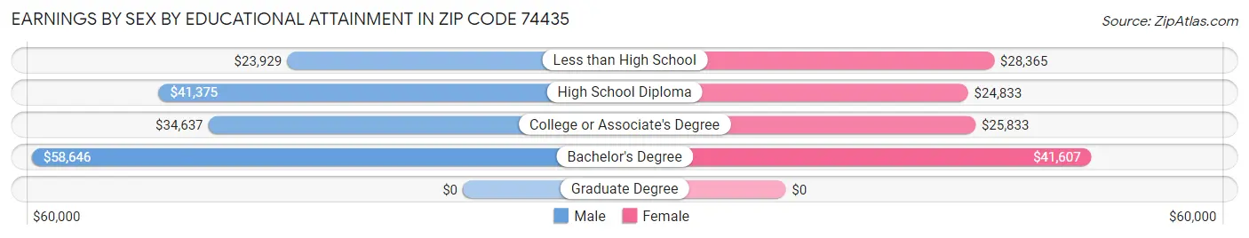 Earnings by Sex by Educational Attainment in Zip Code 74435
