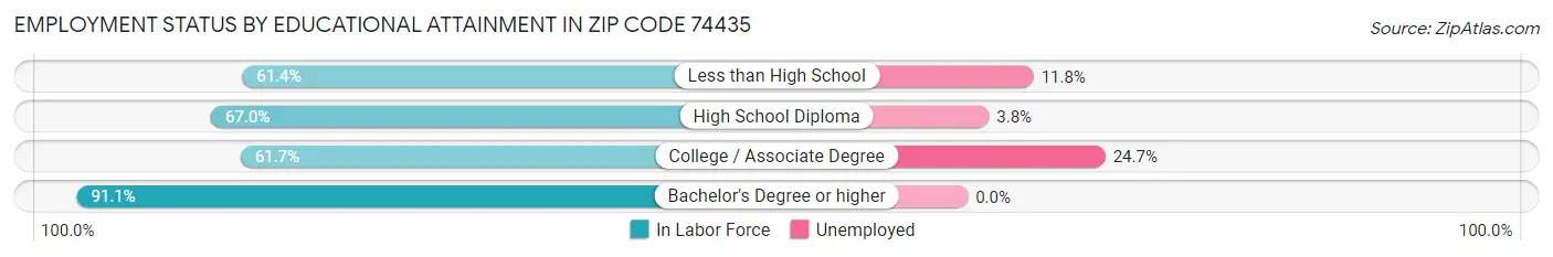 Employment Status by Educational Attainment in Zip Code 74435