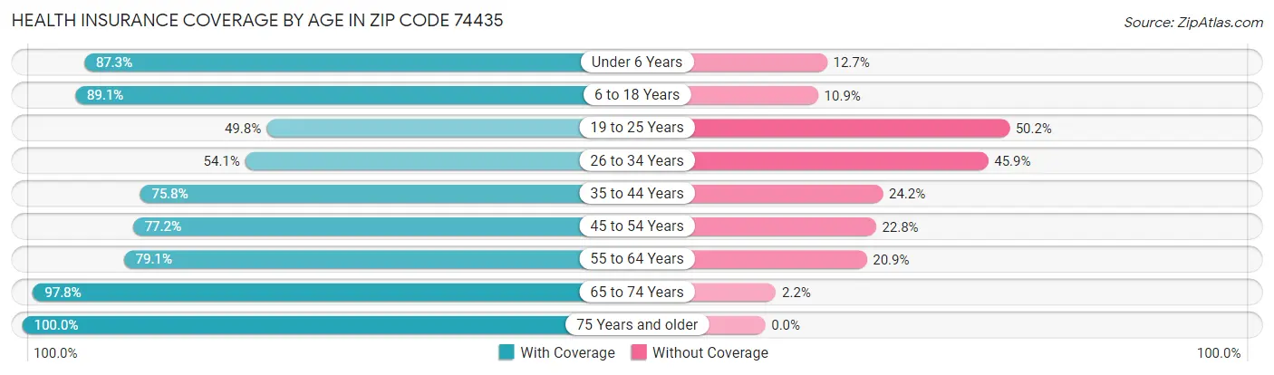 Health Insurance Coverage by Age in Zip Code 74435