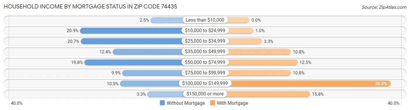 Household Income by Mortgage Status in Zip Code 74435