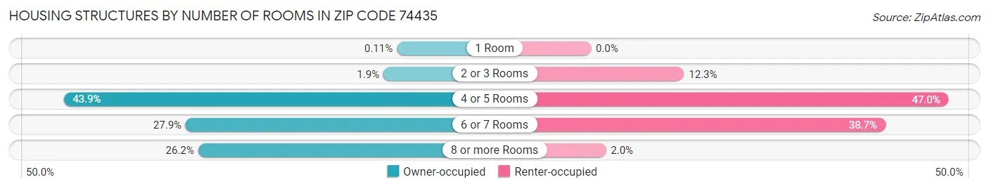Housing Structures by Number of Rooms in Zip Code 74435