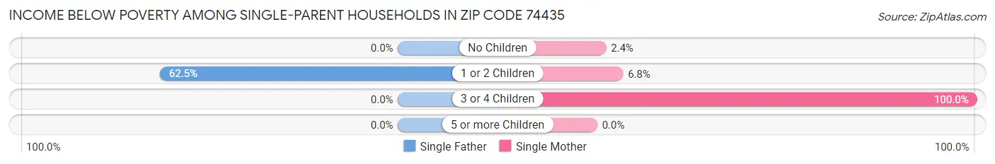 Income Below Poverty Among Single-Parent Households in Zip Code 74435