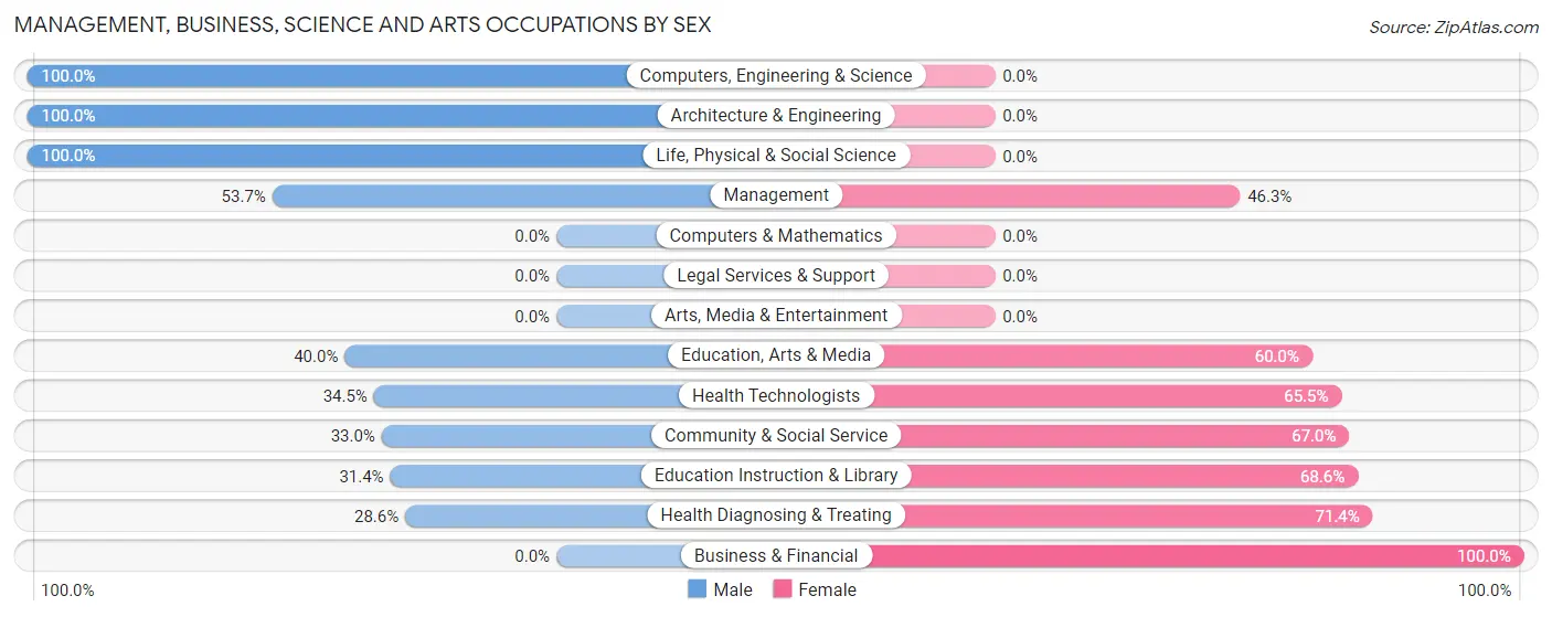 Management, Business, Science and Arts Occupations by Sex in Zip Code 74435