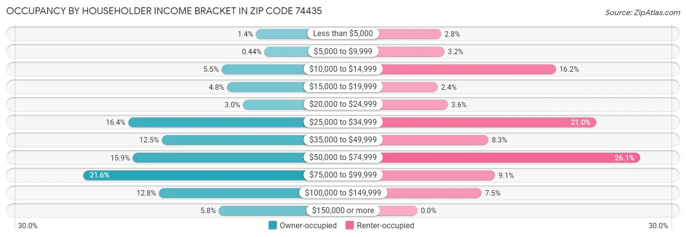 Occupancy by Householder Income Bracket in Zip Code 74435