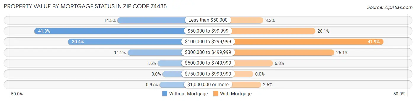 Property Value by Mortgage Status in Zip Code 74435