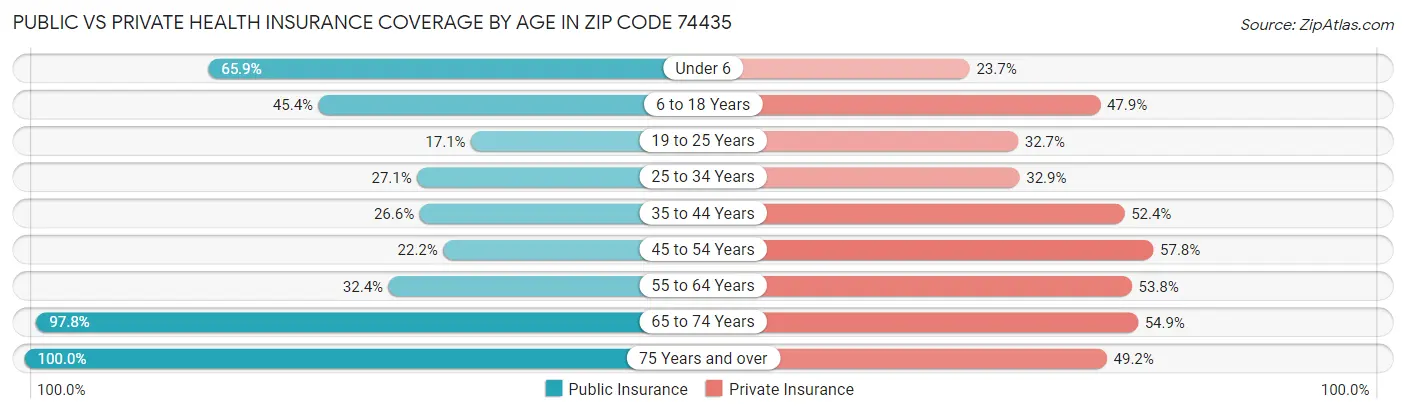Public vs Private Health Insurance Coverage by Age in Zip Code 74435