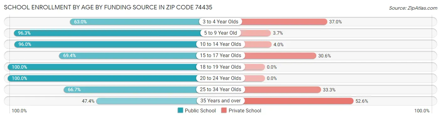 School Enrollment by Age by Funding Source in Zip Code 74435