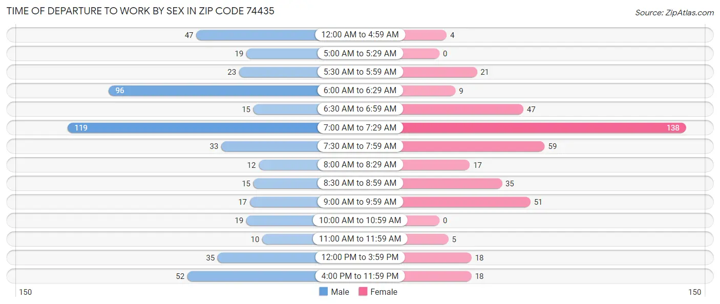 Time of Departure to Work by Sex in Zip Code 74435