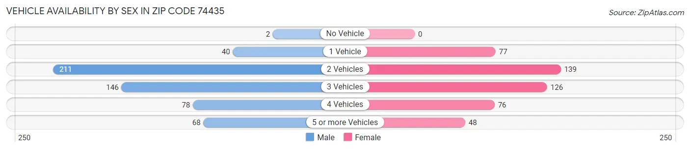 Vehicle Availability by Sex in Zip Code 74435
